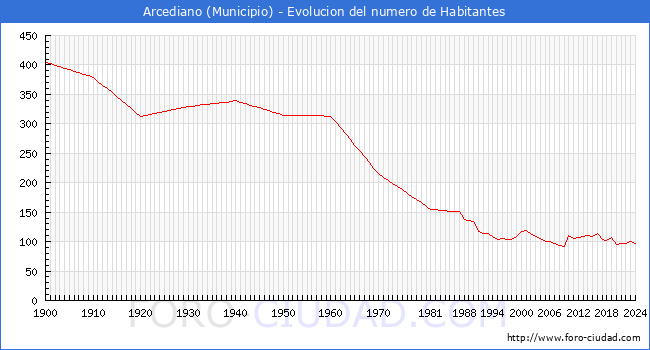Evolucin de la poblacin desde 1900 hasta 2024