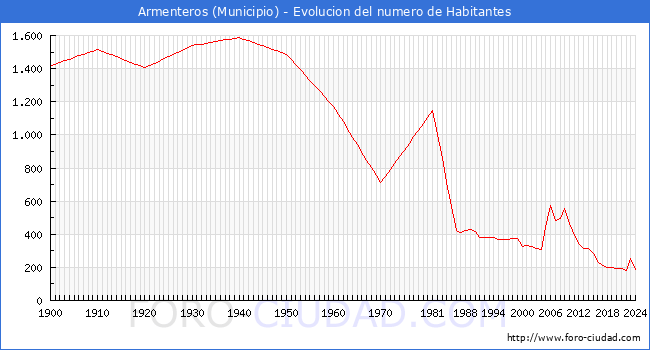 Evolucin de la poblacin desde 1900 hasta 2024