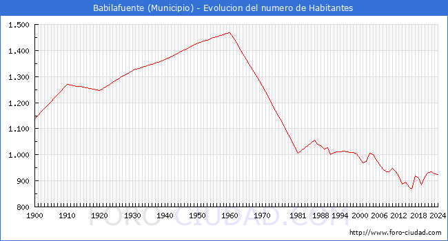 Evolucin de la poblacin desde 1900 hasta 2024
