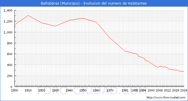 Evolucin de la poblacin desde 1900 hasta 2024