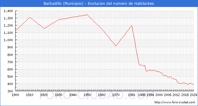 Evolucin de la poblacin desde 1900 hasta 2024