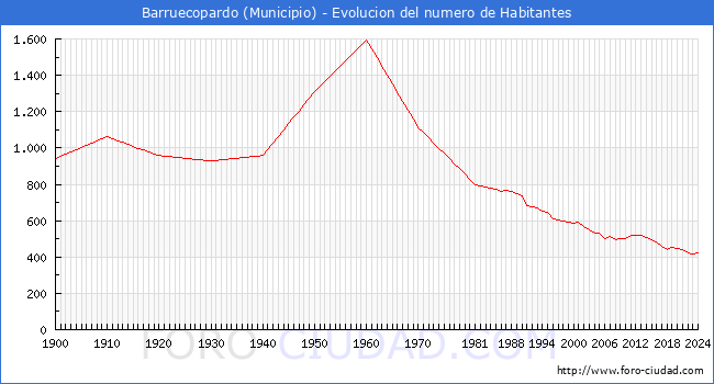 Evolucin de la poblacin desde 1900 hasta 2024