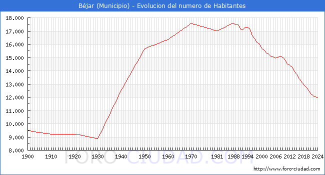 Evolucin de la poblacin desde 1900 hasta 2024