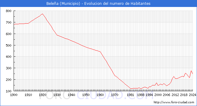 Evolucin de la poblacin desde 1900 hasta 2024