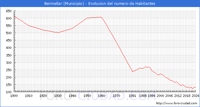 Evolucin de la poblacin desde 1900 hasta 2024