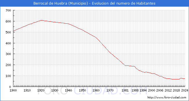 Evolucin de la poblacin desde 1900 hasta 2024