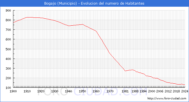 Evolucin de la poblacin desde 1900 hasta 2024