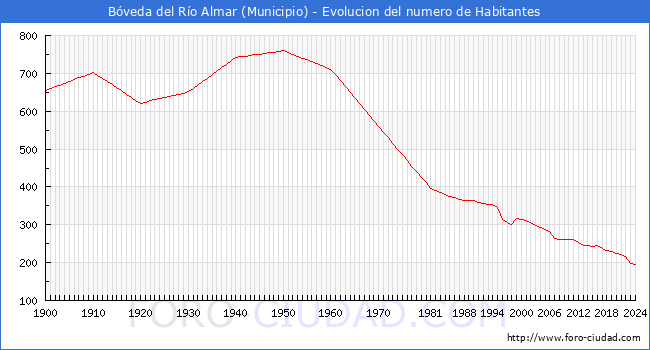 Evolucin de la poblacin desde 1900 hasta 2024