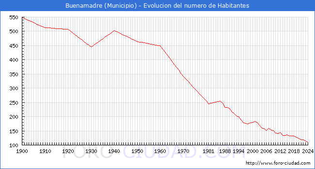 Evolucin de la poblacin desde 1900 hasta 2024