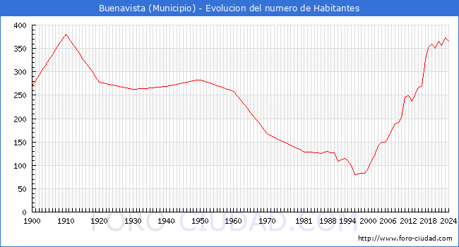 Evolucin de la poblacin desde 1900 hasta 2024