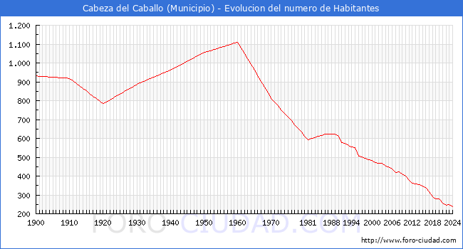 Evolucin de la poblacin desde 1900 hasta 2024