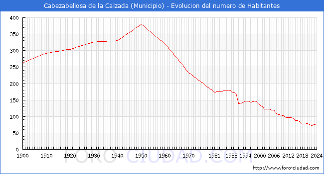 Evolucin de la poblacin desde 1900 hasta 2024