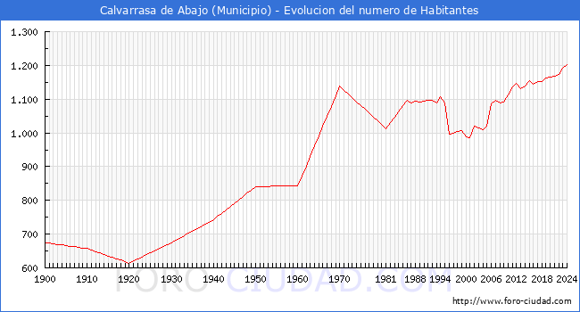 Evolucin de la poblacin desde 1900 hasta 2024