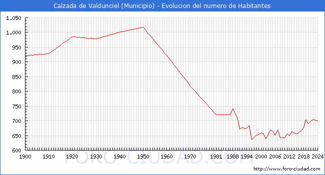 Evolucin de la poblacin desde 1900 hasta 2024
