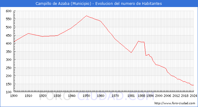 Evolucin de la poblacin desde 1900 hasta 2024
