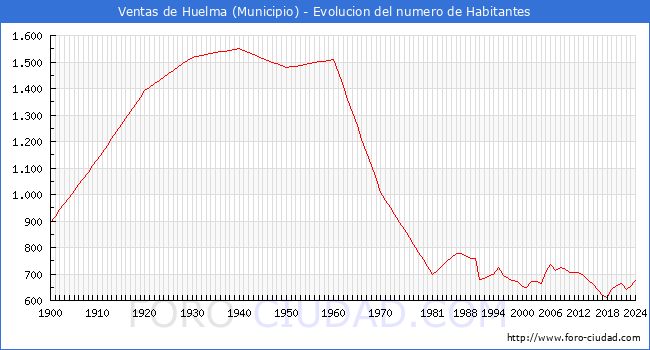 Evolucin de la poblacin desde 1900 hasta 2024