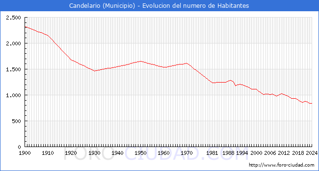 Evolucin de la poblacin desde 1900 hasta 2024