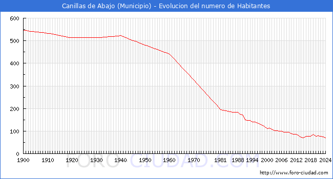 Evolucin de la poblacin desde 1900 hasta 2024