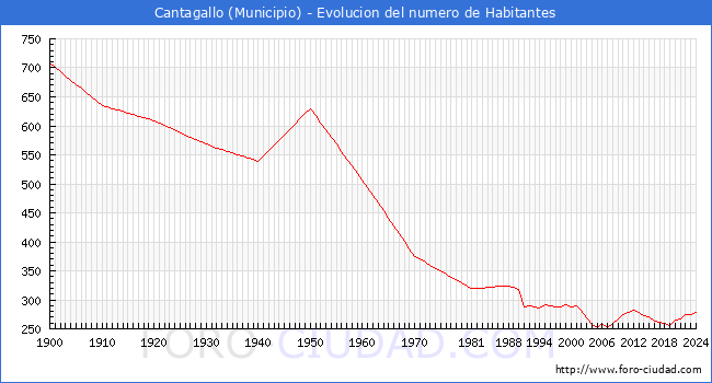 Evolucin de la poblacin desde 1900 hasta 2024
