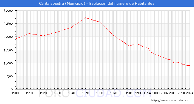 Evolucin de la poblacin desde 1900 hasta 2024