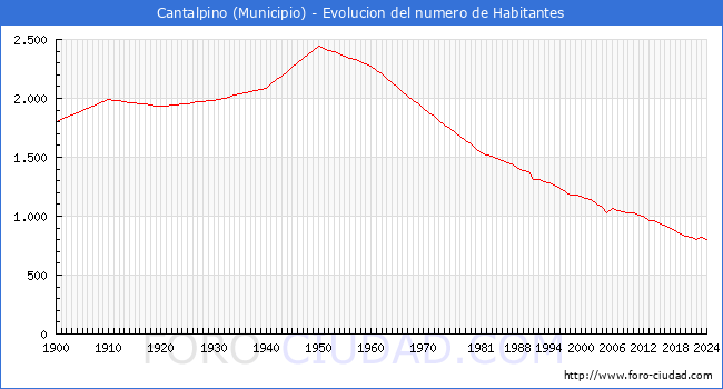 Evolucin de la poblacin desde 1900 hasta 2024