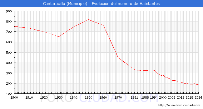 Evolucin de la poblacin desde 1900 hasta 2024
