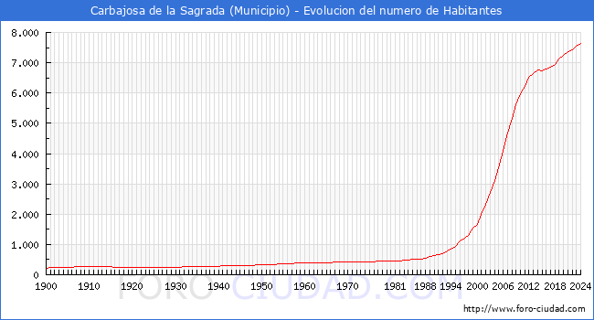 Evolucin de la poblacin desde 1900 hasta 2024