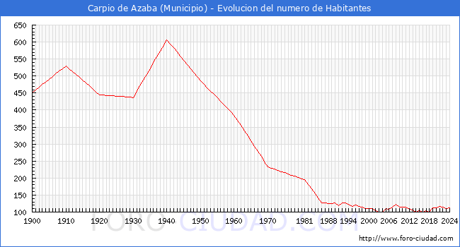 Evolucin de la poblacin desde 1900 hasta 2024