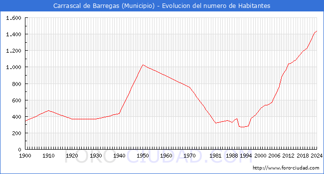 Evolucin de la poblacin desde 1900 hasta 2024