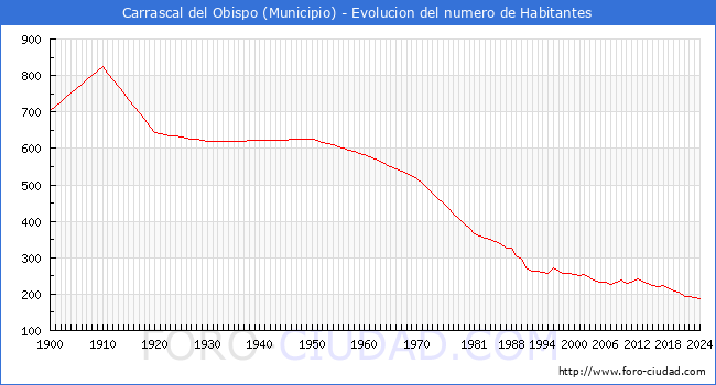 Evolucin de la poblacin desde 1900 hasta 2024