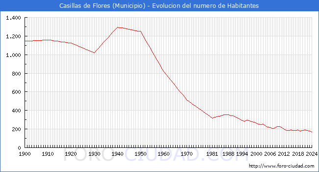 Evolucin de la poblacin desde 1900 hasta 2024