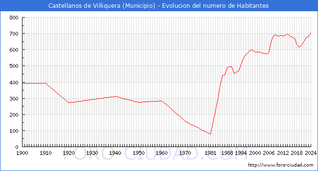 Evolucin de la poblacin desde 1900 hasta 2024