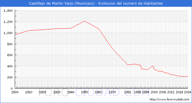 Evolucin de la poblacin desde 1900 hasta 2024