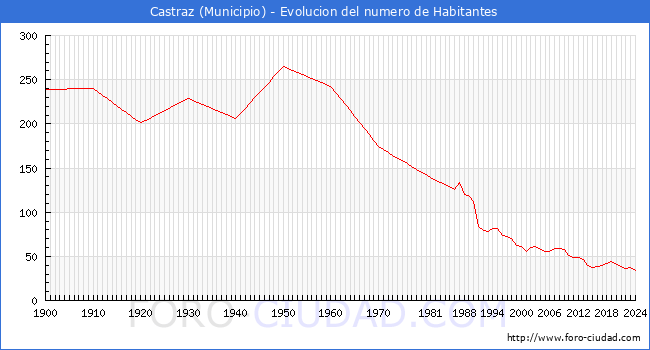 Evolucin de la poblacin desde 1900 hasta 2024