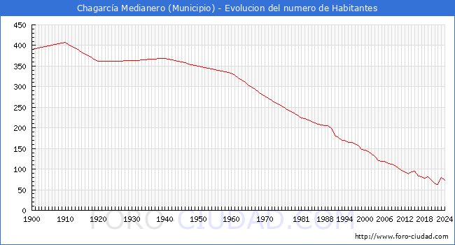 Evolucin de la poblacin desde 1900 hasta 2024