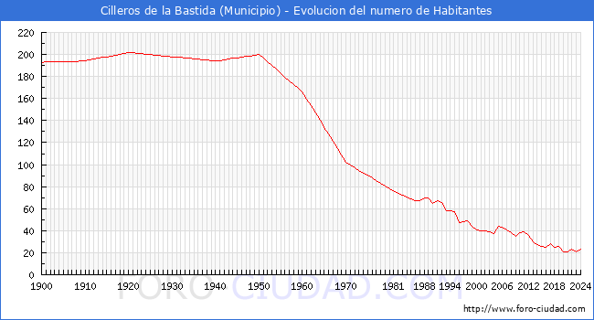 Evolucin de la poblacin desde 1900 hasta 2024