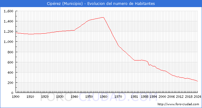 Evolucin de la poblacin desde 1900 hasta 2024