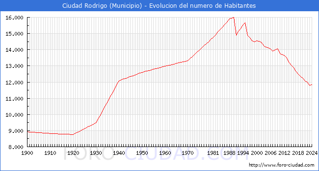 Evolucin de la poblacin desde 1900 hasta 2024