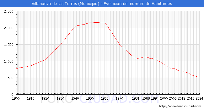 Evolucin de la poblacin desde 1900 hasta 2024