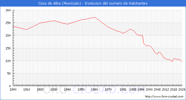 Evolucin de la poblacin desde 1900 hasta 2024