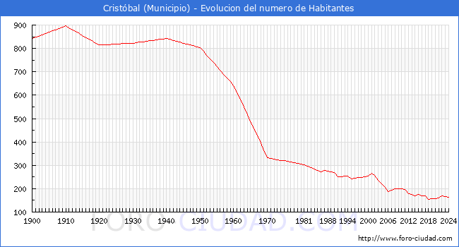 Evolucin de la poblacin desde 1900 hasta 2024