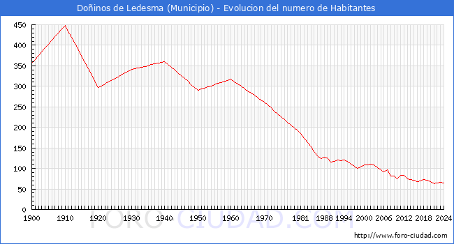 Evolucin de la poblacin desde 1900 hasta 2024