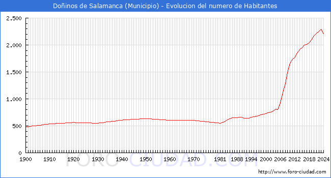 Evolucin de la poblacin desde 1900 hasta 2024
