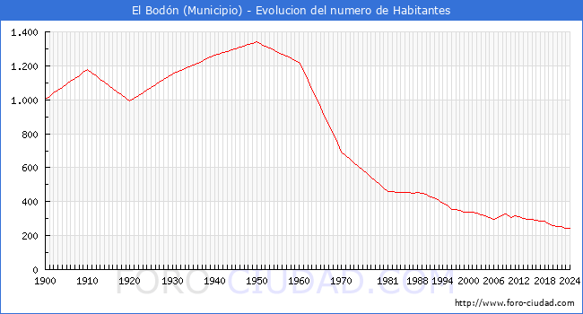 Evolucin de la poblacin desde 1900 hasta 2024