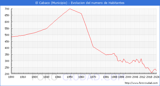 Evolucin de la poblacin desde 1900 hasta 2024