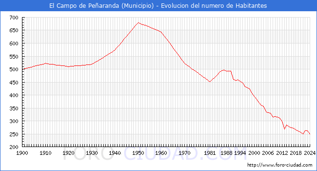 Evolucin de la poblacin desde 1900 hasta 2024