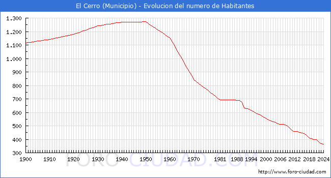 Evolucin de la poblacin desde 1900 hasta 2024