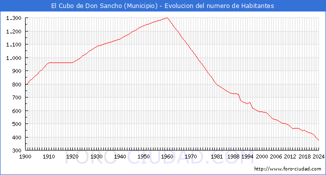 Evolucin de la poblacin desde 1900 hasta 2024
