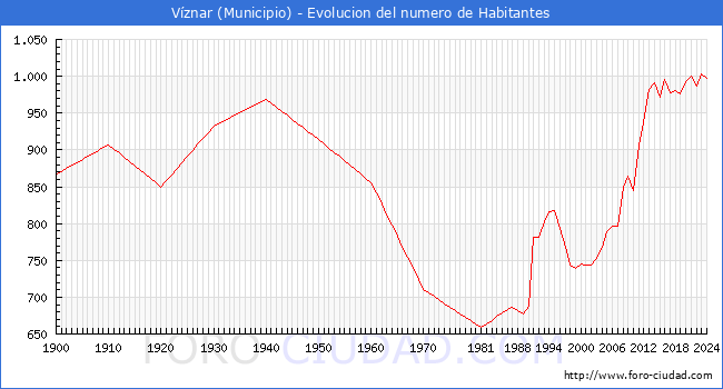 Evolucin de la poblacin desde 1900 hasta 2024