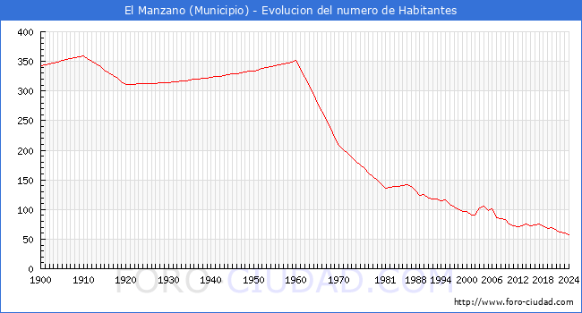 Evolucin de la poblacin desde 1900 hasta 2024